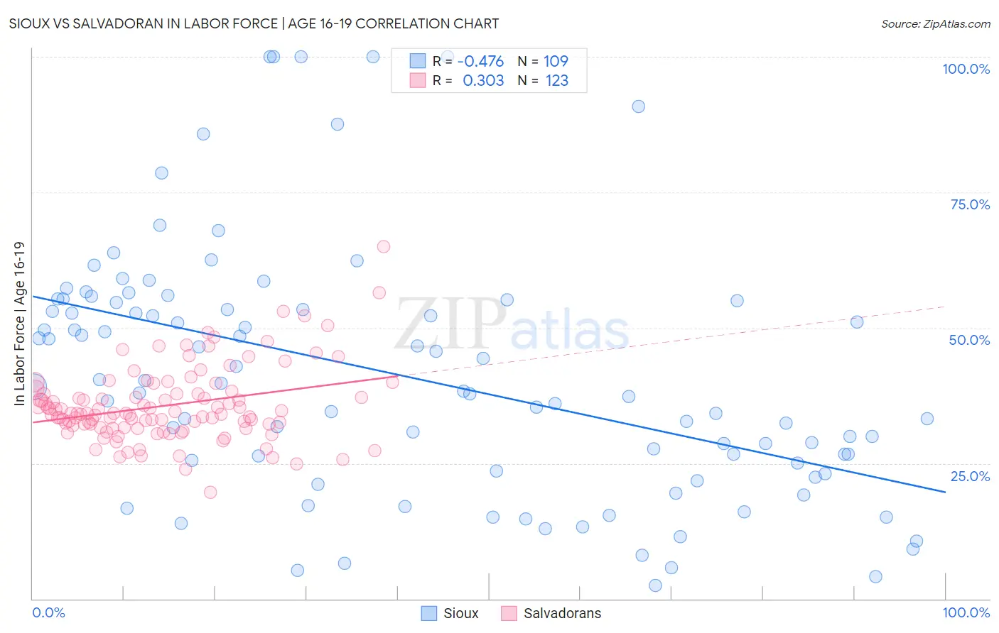 Sioux vs Salvadoran In Labor Force | Age 16-19