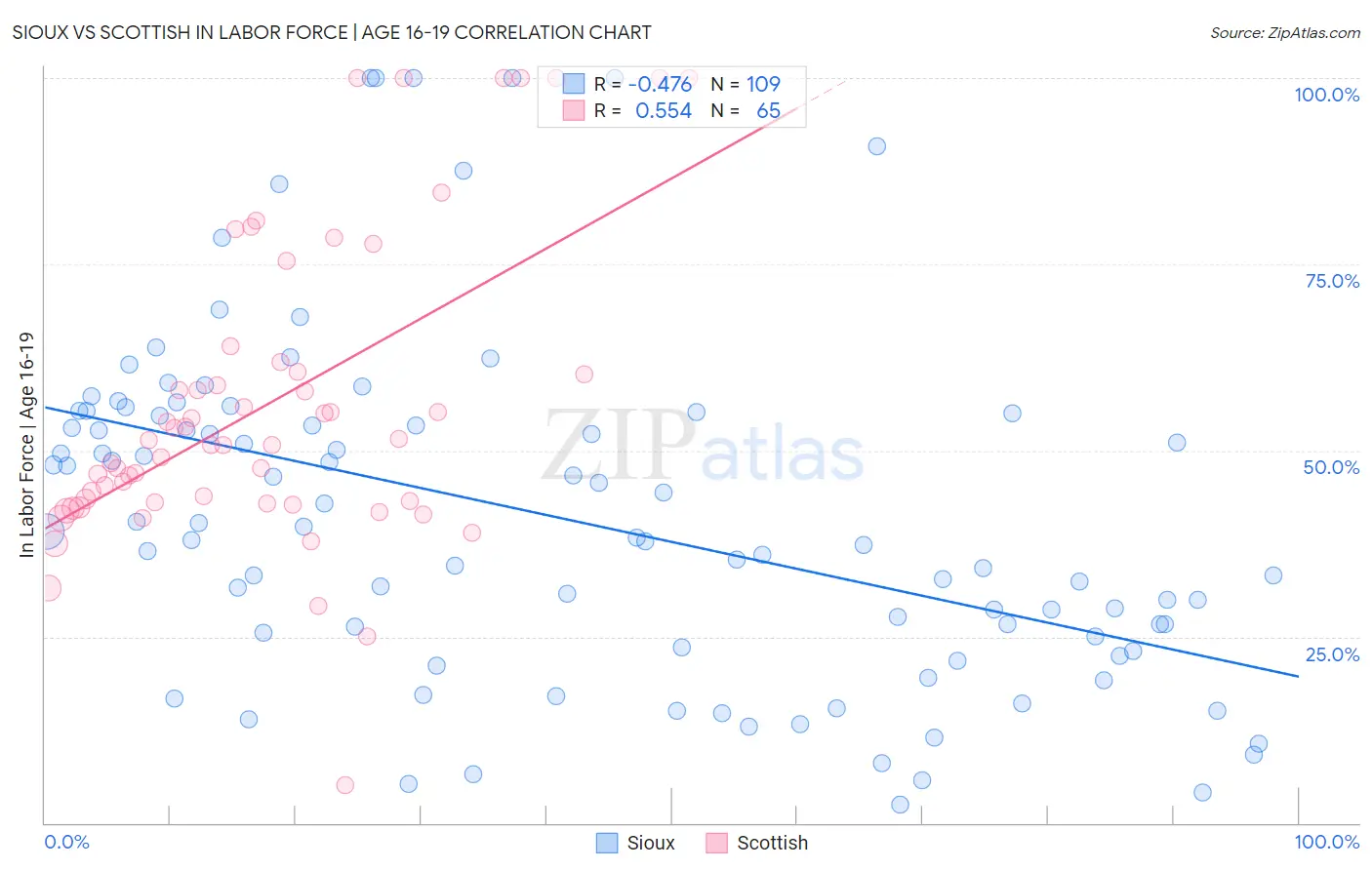 Sioux vs Scottish In Labor Force | Age 16-19