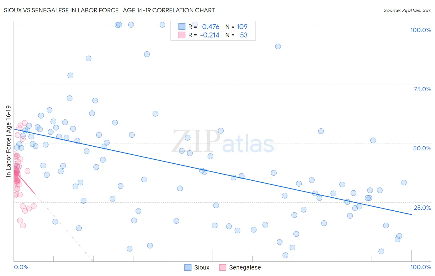 Sioux vs Senegalese In Labor Force | Age 16-19