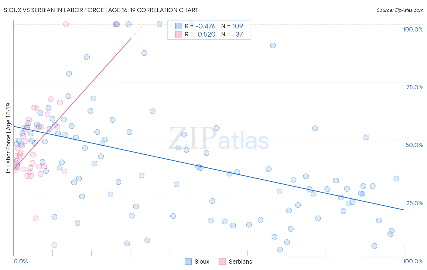 Sioux vs Serbian In Labor Force | Age 16-19
