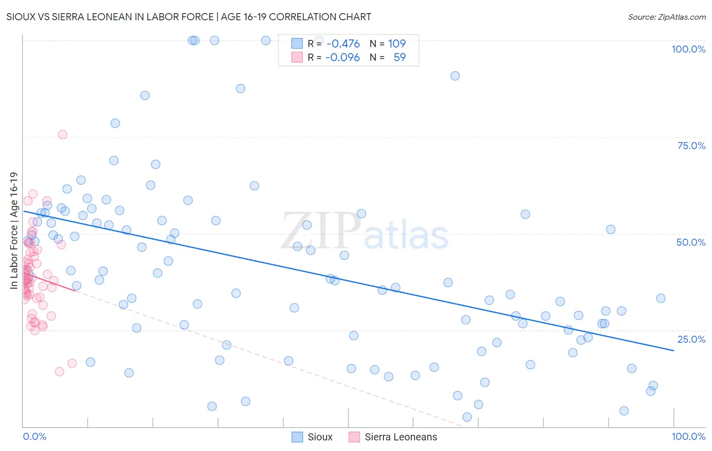 Sioux vs Sierra Leonean In Labor Force | Age 16-19