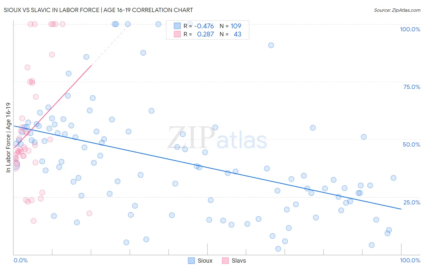 Sioux vs Slavic In Labor Force | Age 16-19