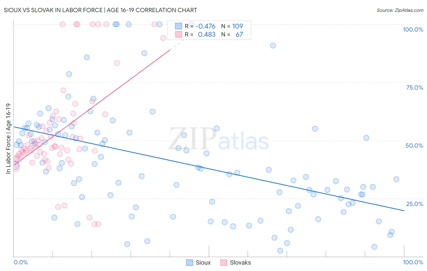 Sioux vs Slovak In Labor Force | Age 16-19