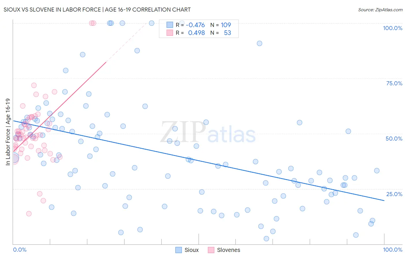 Sioux vs Slovene In Labor Force | Age 16-19