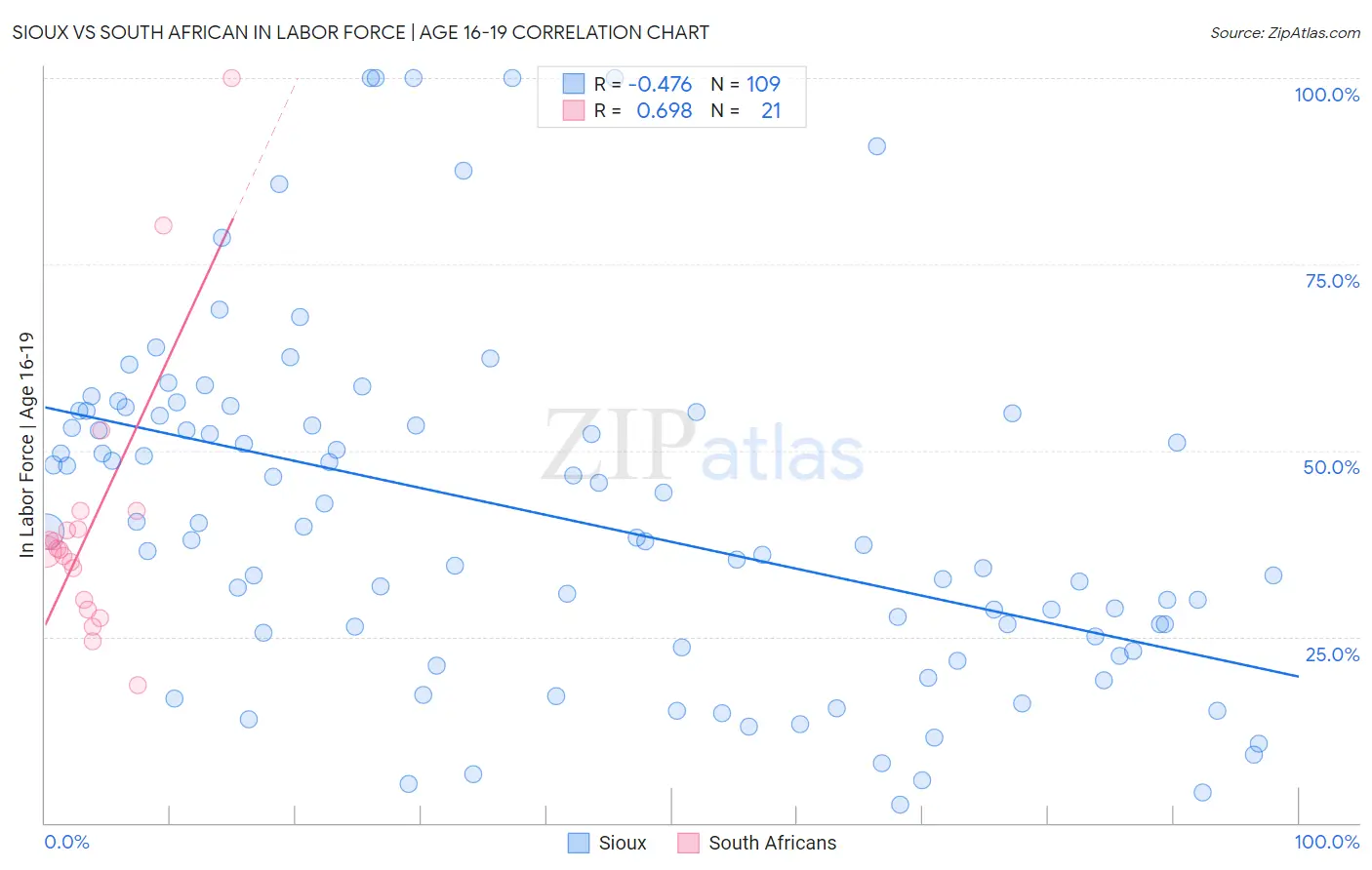 Sioux vs South African In Labor Force | Age 16-19