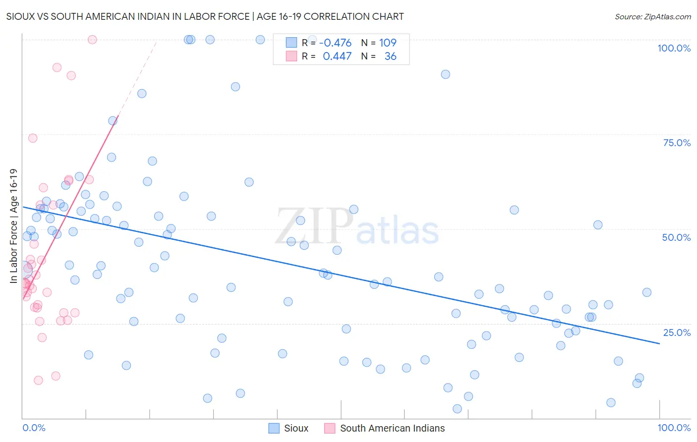 Sioux vs South American Indian In Labor Force | Age 16-19
