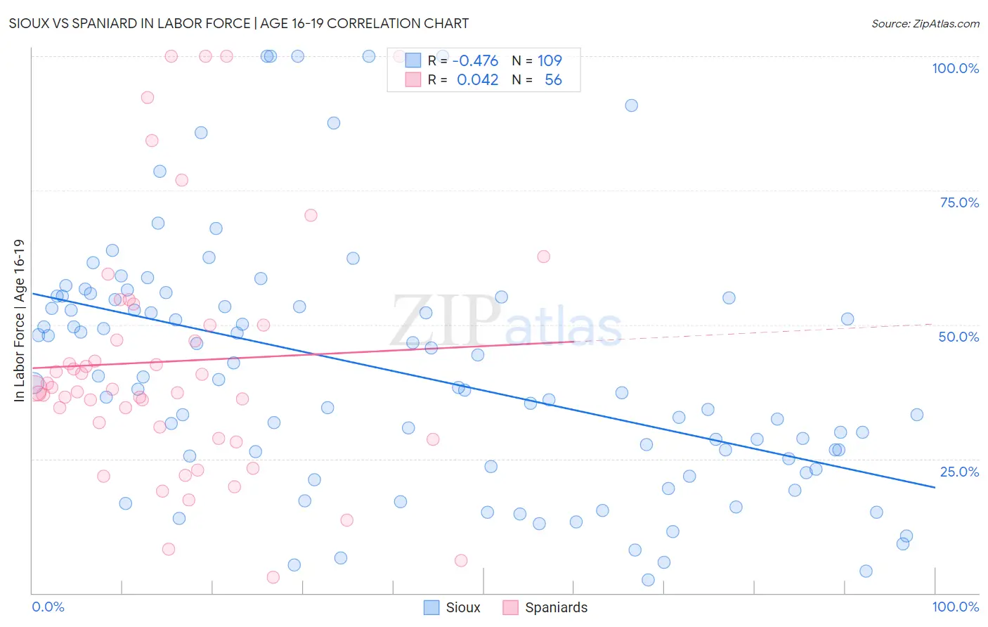 Sioux vs Spaniard In Labor Force | Age 16-19