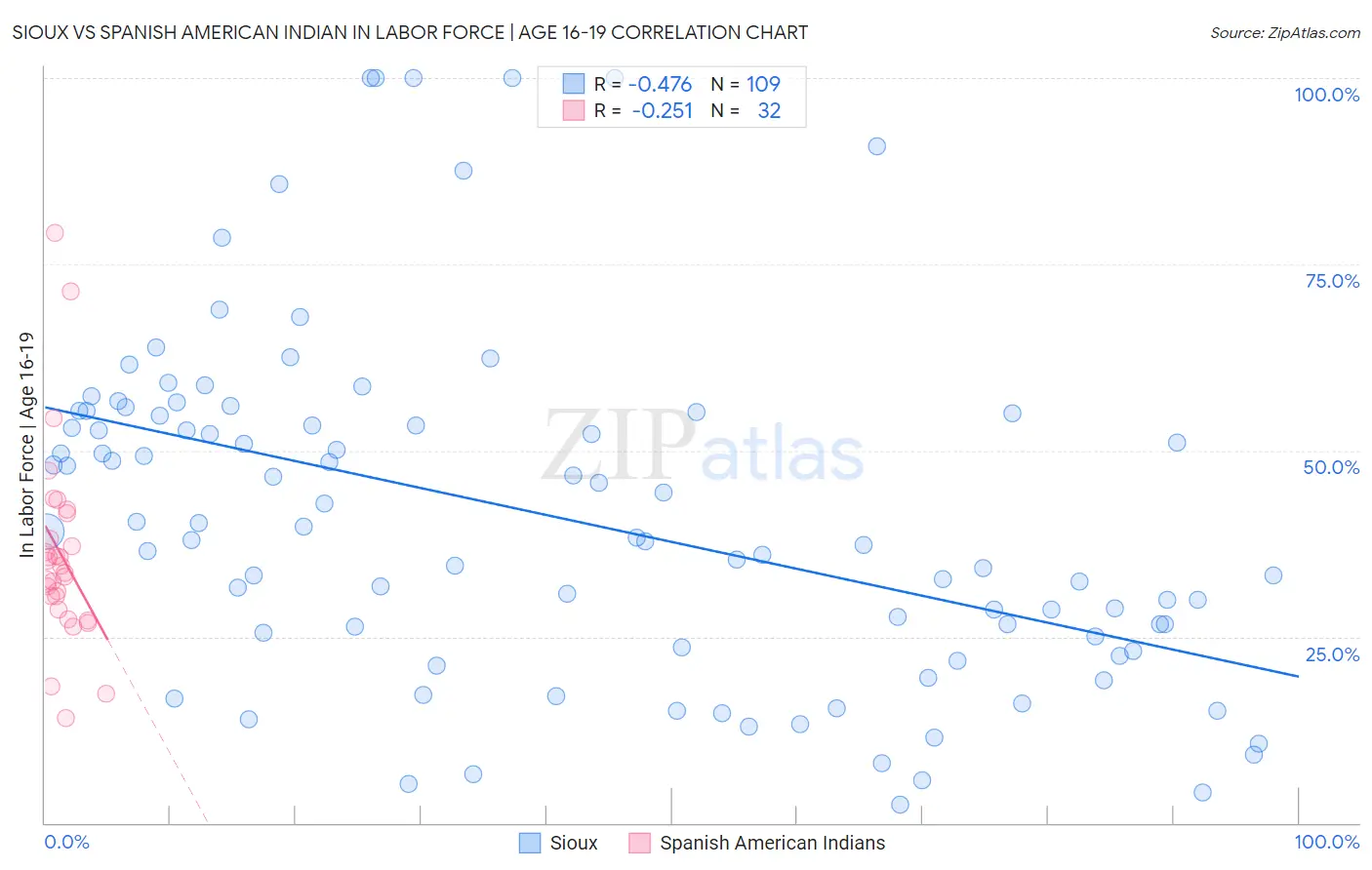 Sioux vs Spanish American Indian In Labor Force | Age 16-19