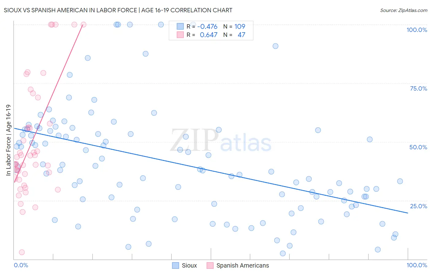 Sioux vs Spanish American In Labor Force | Age 16-19