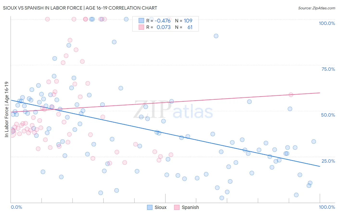 Sioux vs Spanish In Labor Force | Age 16-19