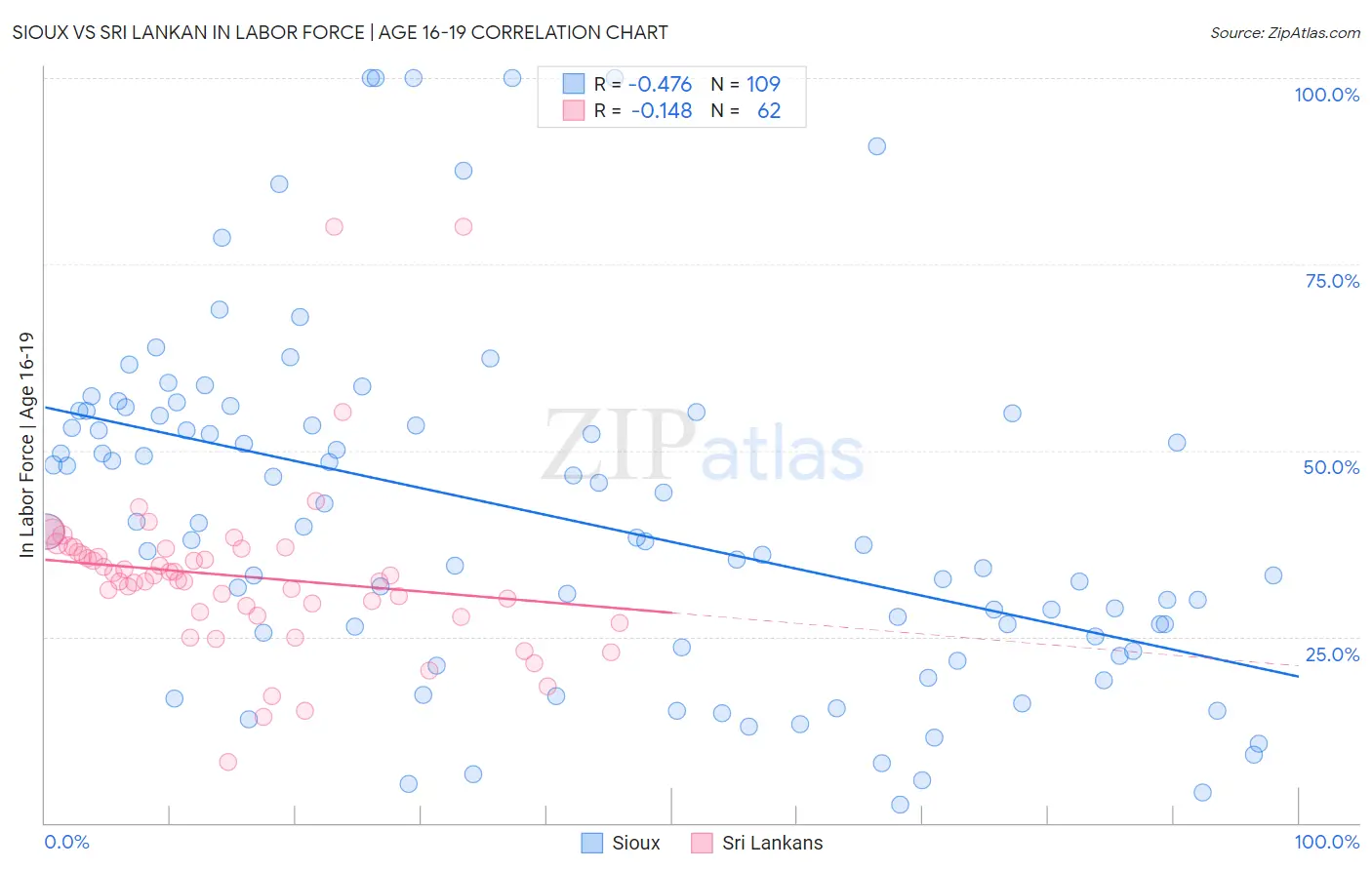 Sioux vs Sri Lankan In Labor Force | Age 16-19