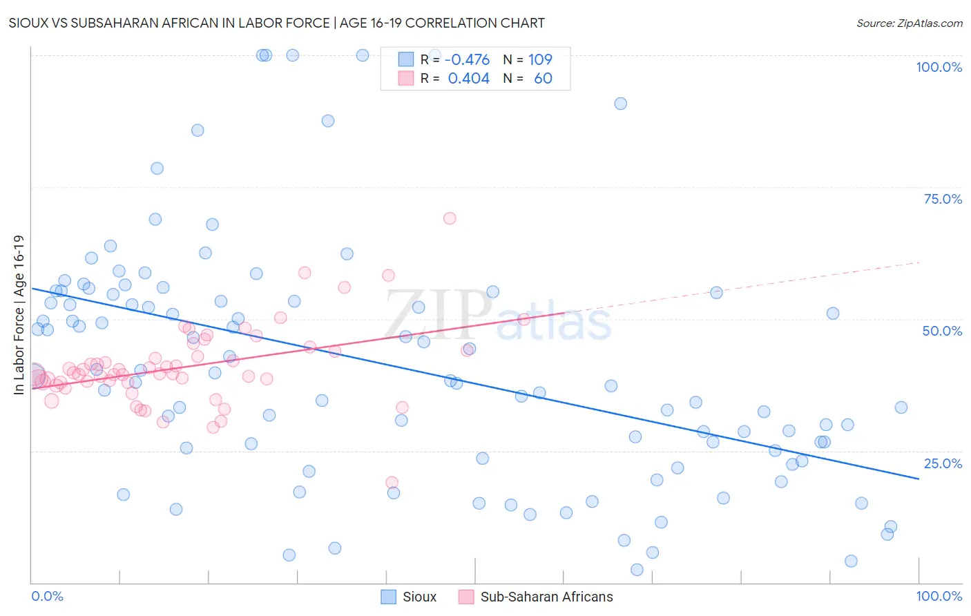 Sioux vs Subsaharan African In Labor Force | Age 16-19