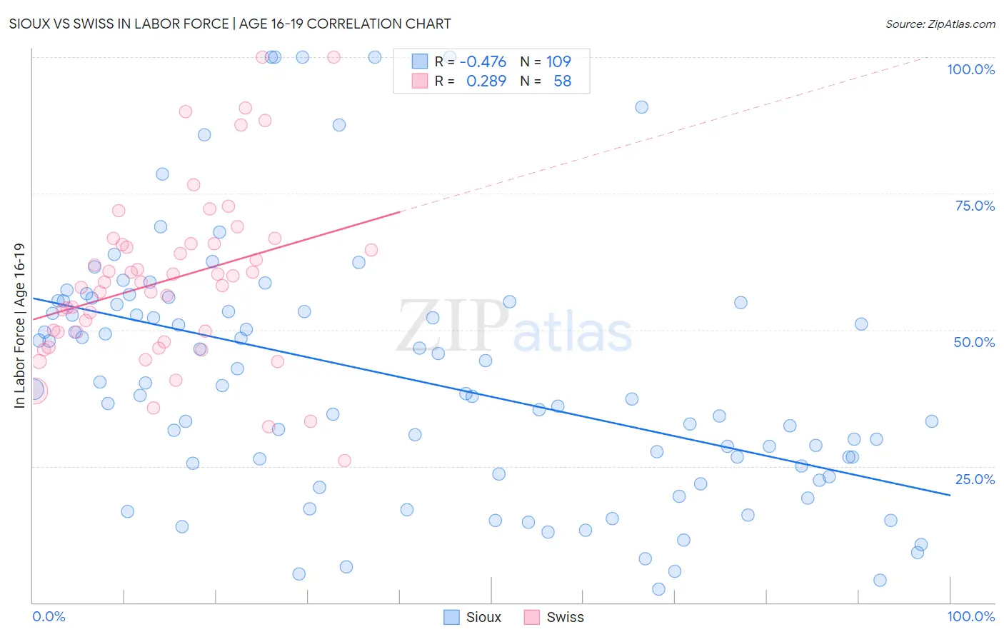 Sioux vs Swiss In Labor Force | Age 16-19