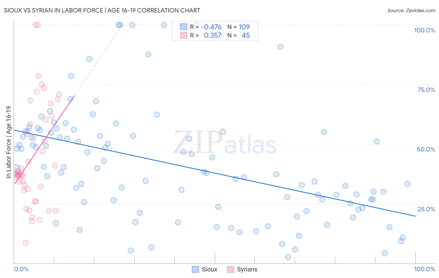 Sioux vs Syrian In Labor Force | Age 16-19