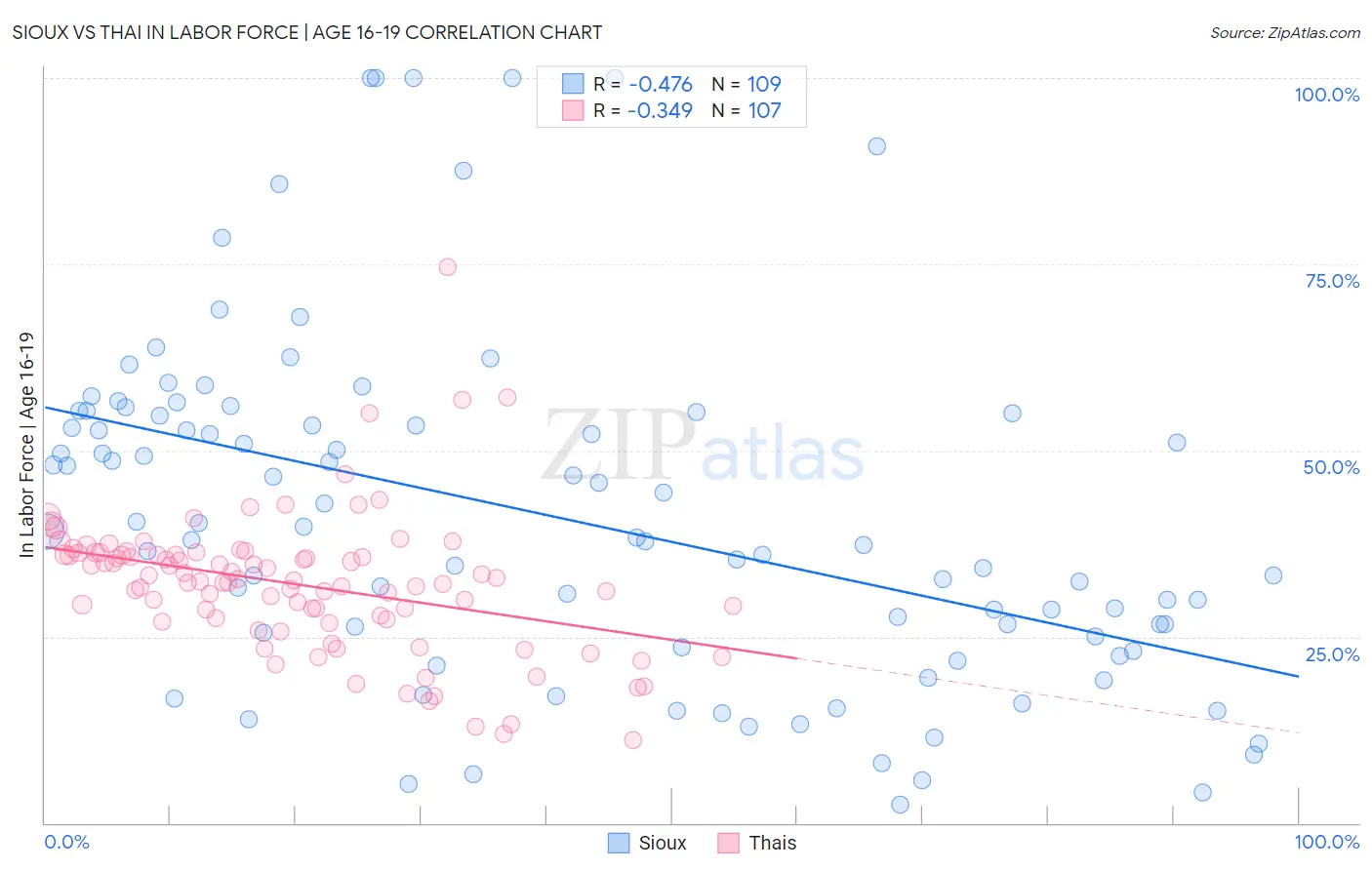 Sioux vs Thai In Labor Force | Age 16-19