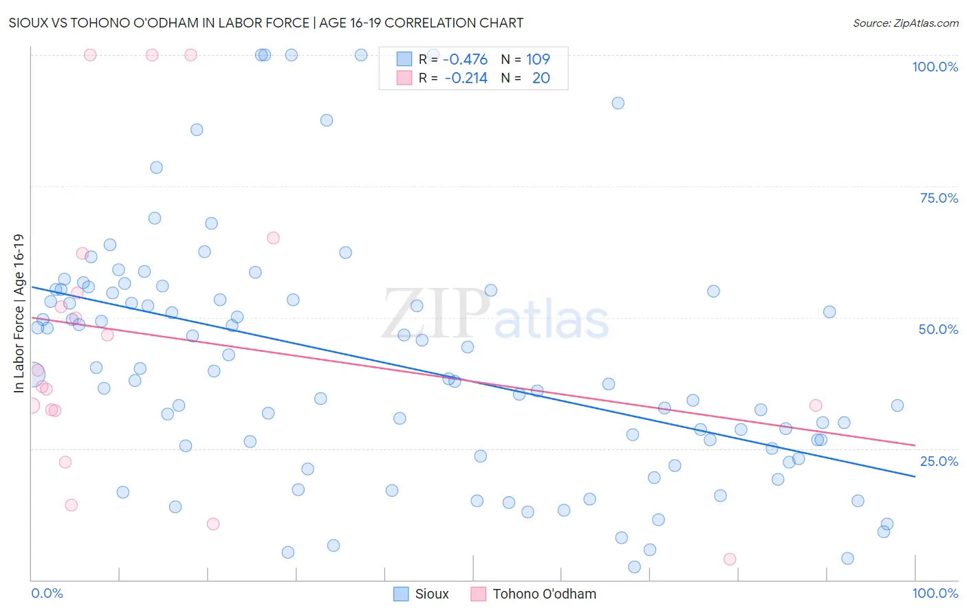 Sioux vs Tohono O'odham In Labor Force | Age 16-19