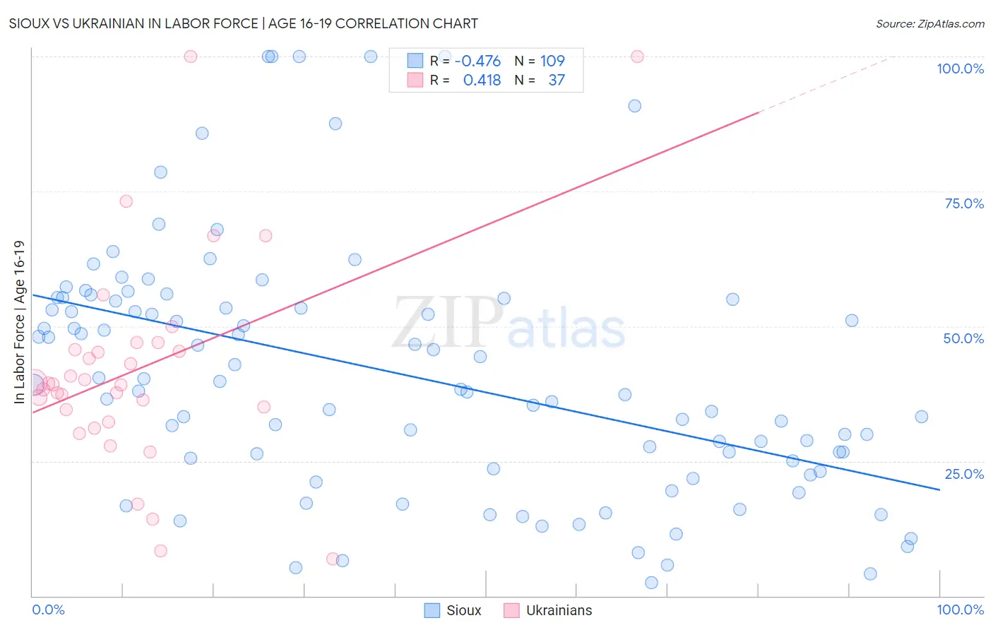 Sioux vs Ukrainian In Labor Force | Age 16-19
