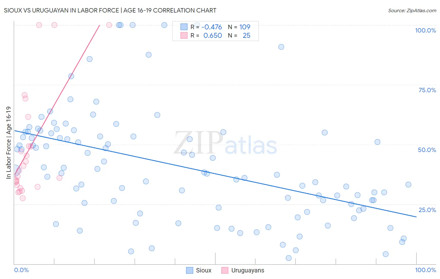 Sioux vs Uruguayan In Labor Force | Age 16-19