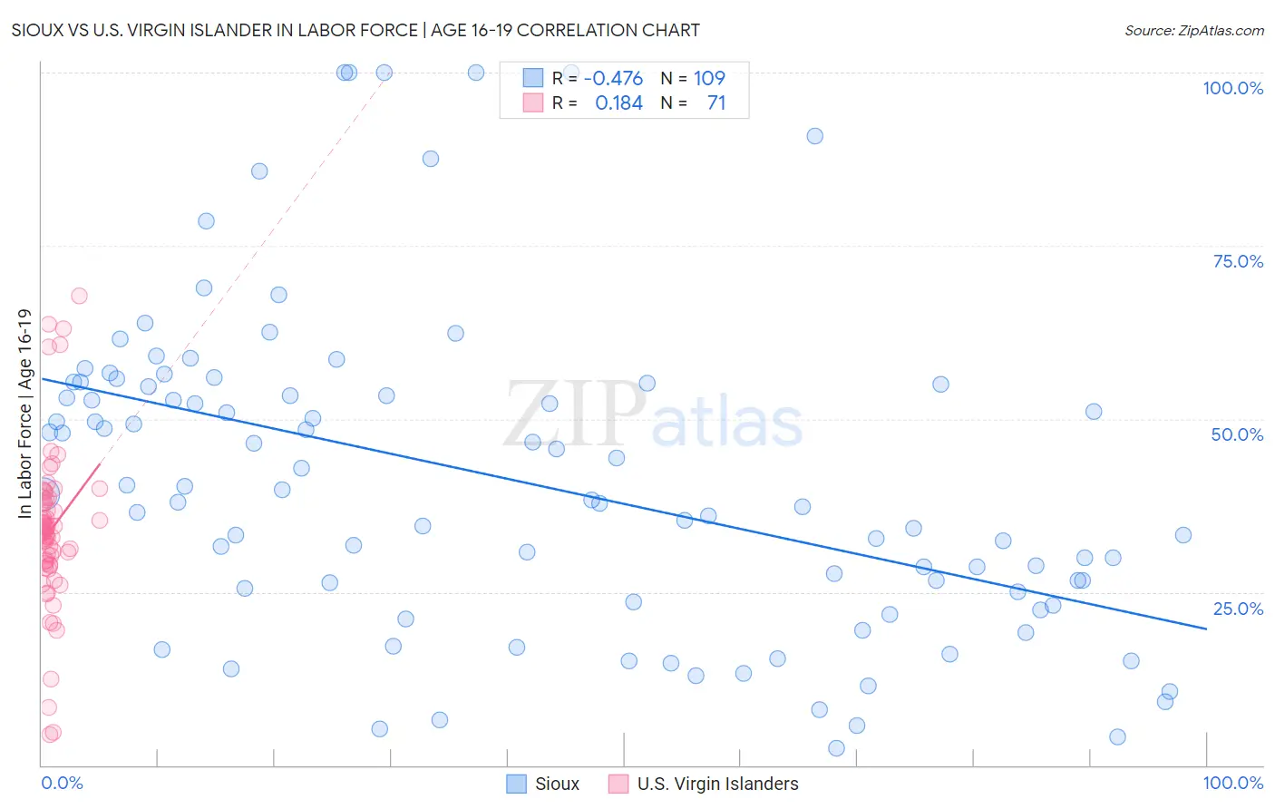 Sioux vs U.S. Virgin Islander In Labor Force | Age 16-19