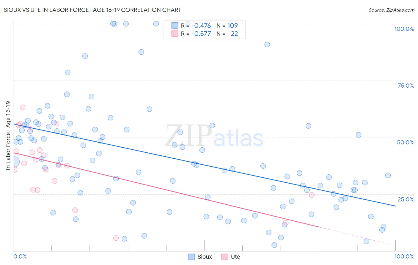 Sioux vs Ute In Labor Force | Age 16-19