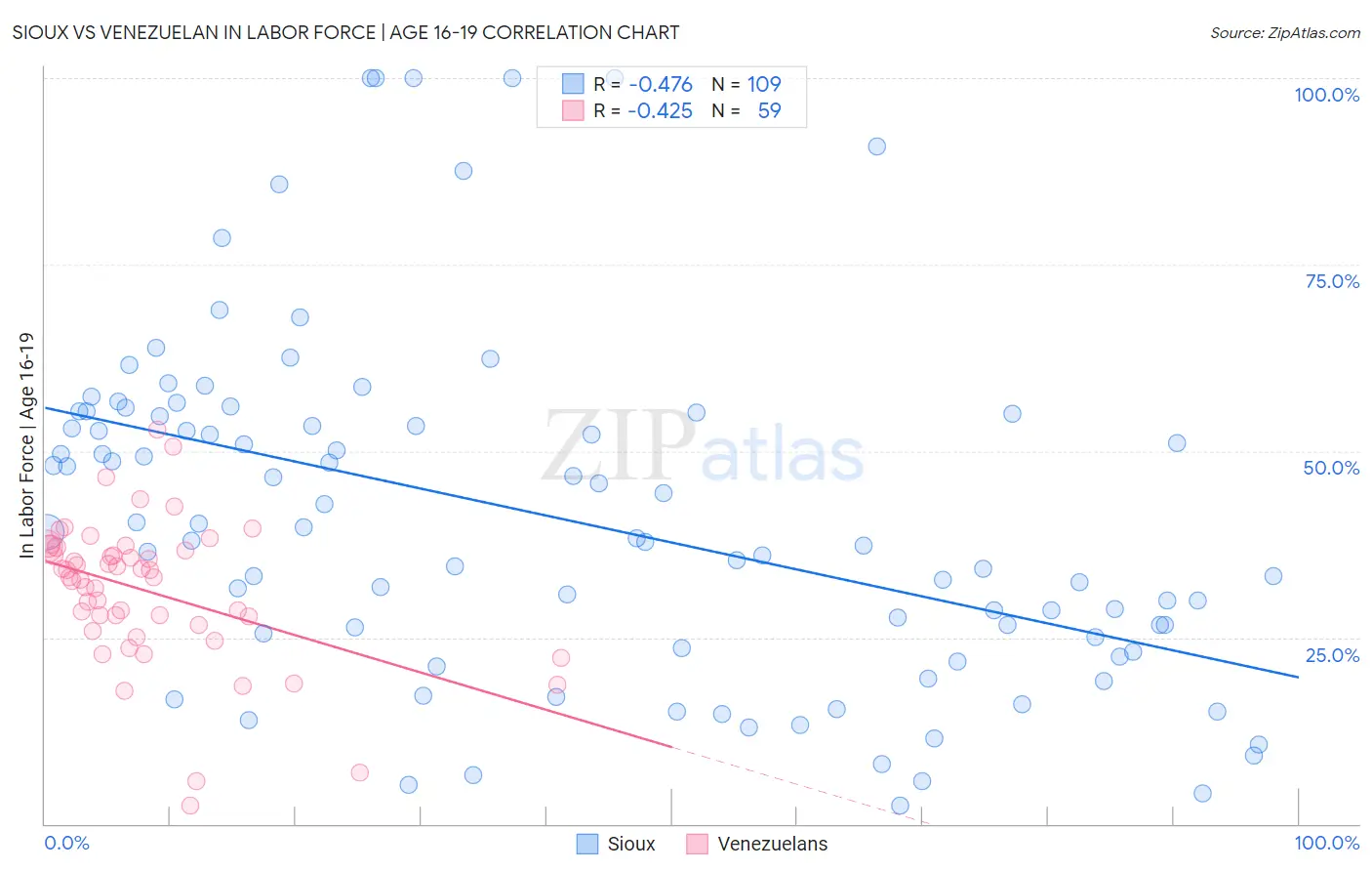 Sioux vs Venezuelan In Labor Force | Age 16-19