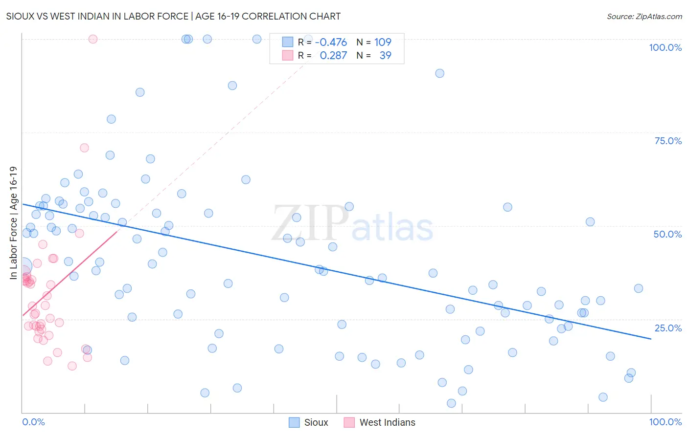 Sioux vs West Indian In Labor Force | Age 16-19