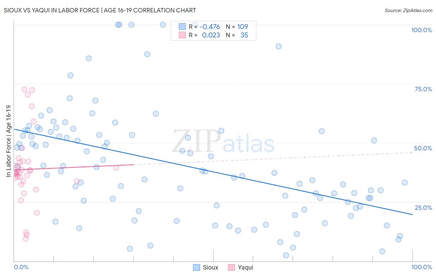 Sioux vs Yaqui In Labor Force | Age 16-19