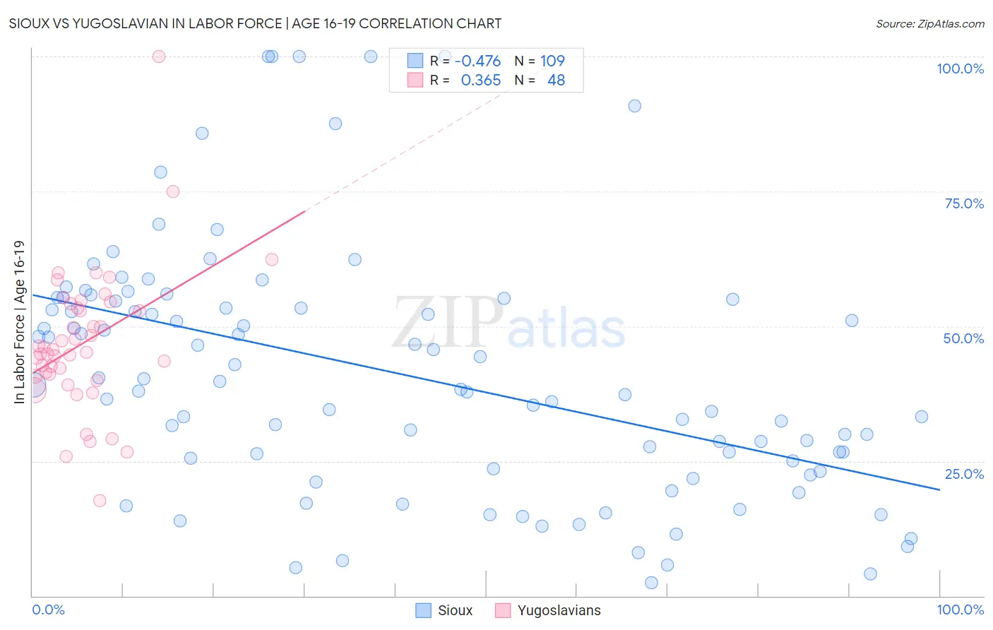 Sioux vs Yugoslavian In Labor Force | Age 16-19