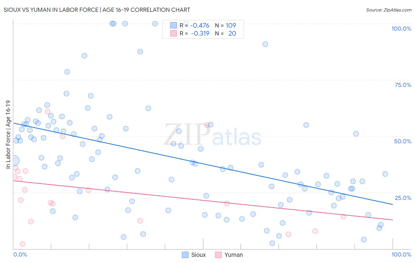 Sioux vs Yuman In Labor Force | Age 16-19
