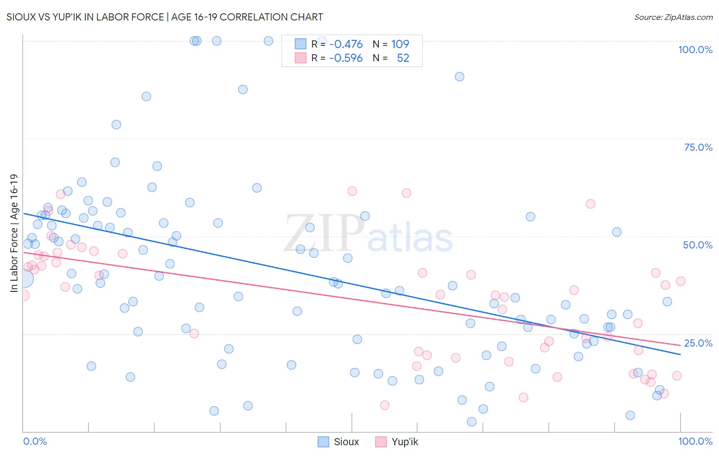 Sioux vs Yup'ik In Labor Force | Age 16-19