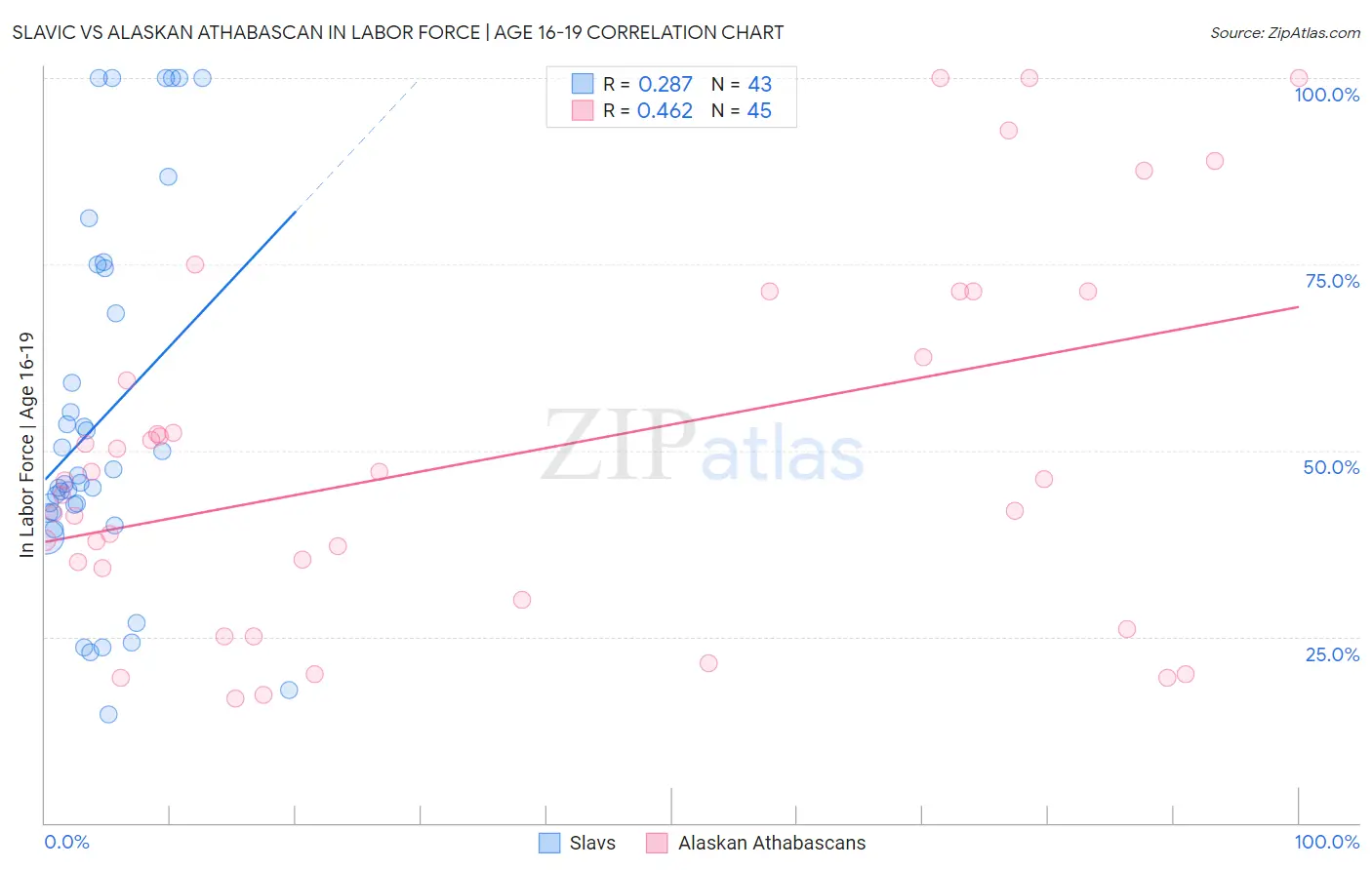 Slavic vs Alaskan Athabascan In Labor Force | Age 16-19