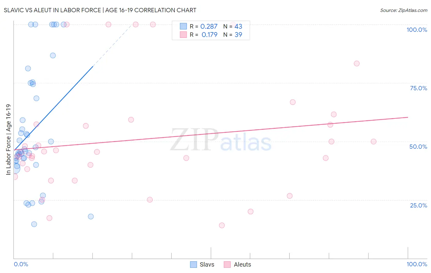 Slavic vs Aleut In Labor Force | Age 16-19