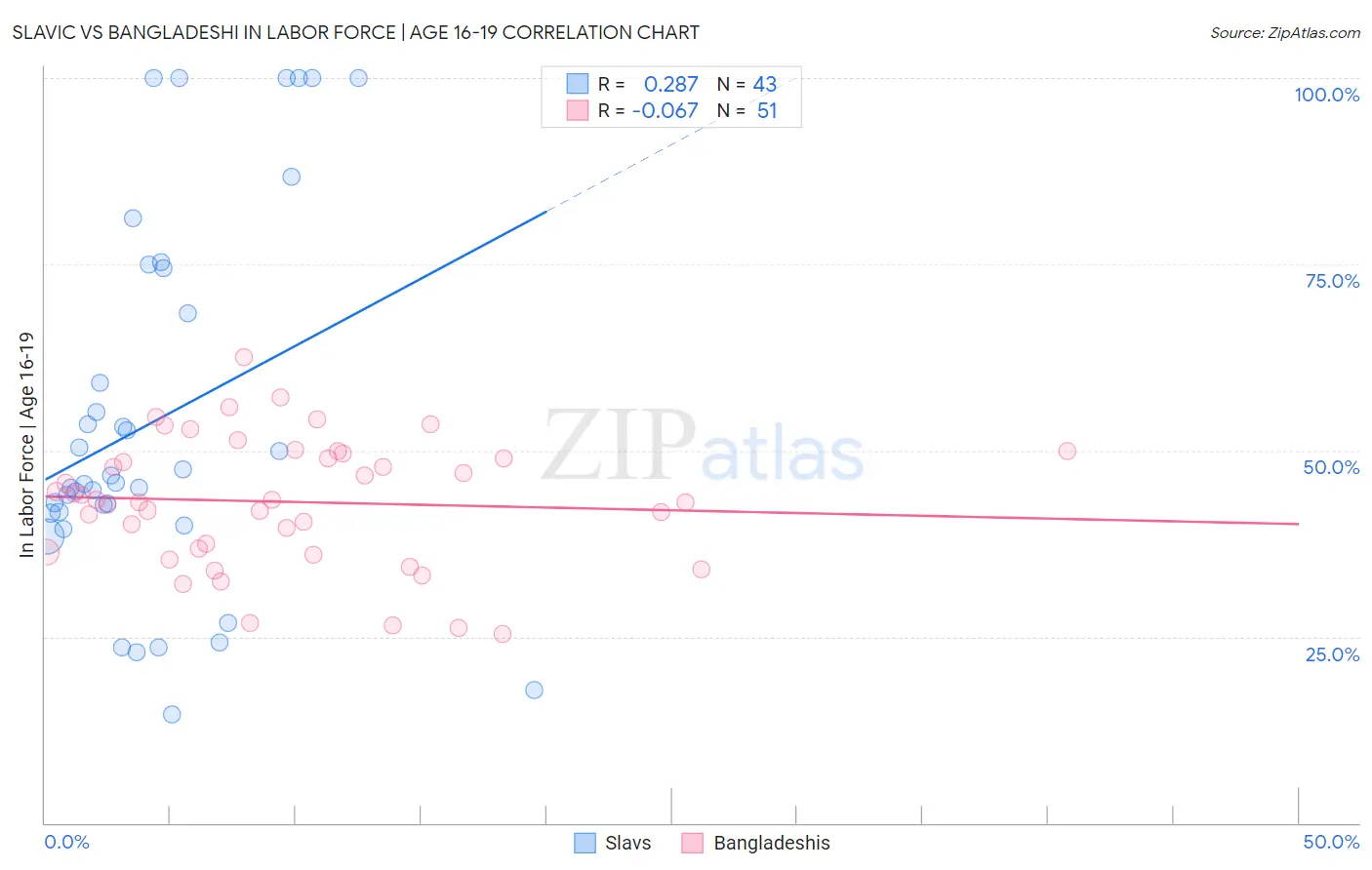 Slavic vs Bangladeshi In Labor Force | Age 16-19