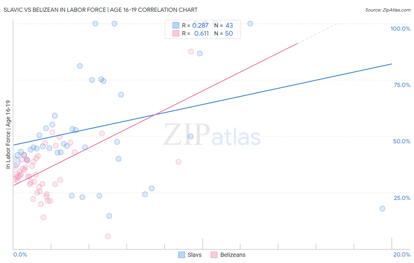 Slavic vs Belizean In Labor Force | Age 16-19