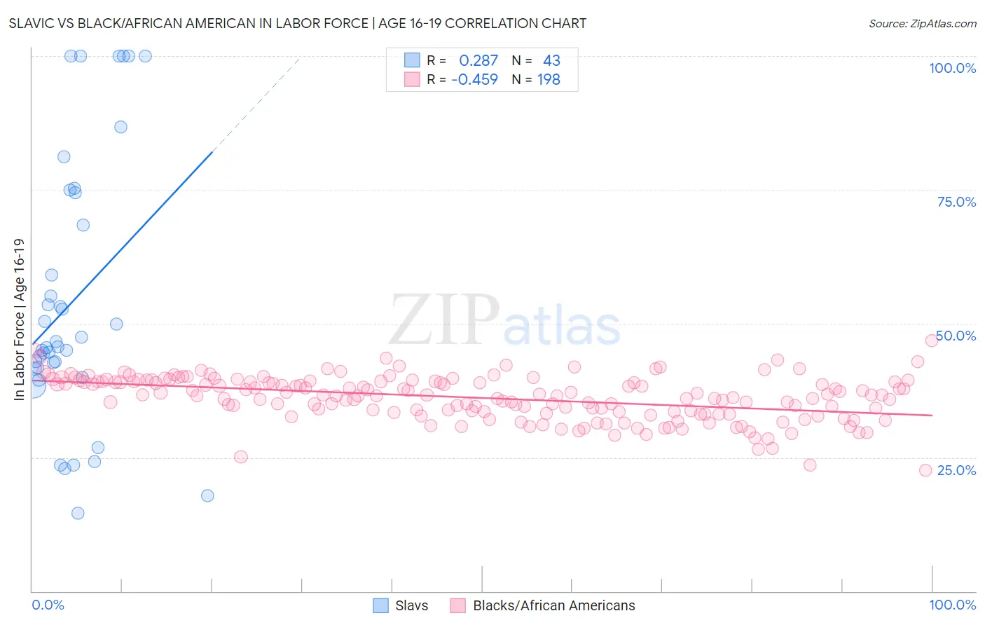 Slavic vs Black/African American In Labor Force | Age 16-19