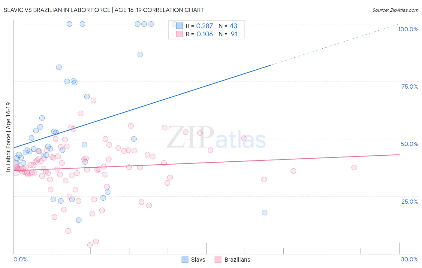 Slavic vs Brazilian In Labor Force | Age 16-19