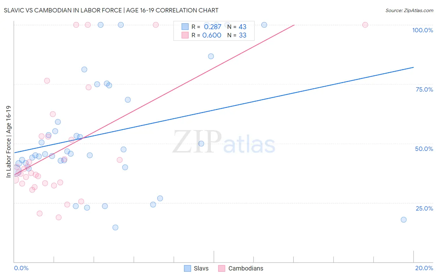 Slavic vs Cambodian In Labor Force | Age 16-19