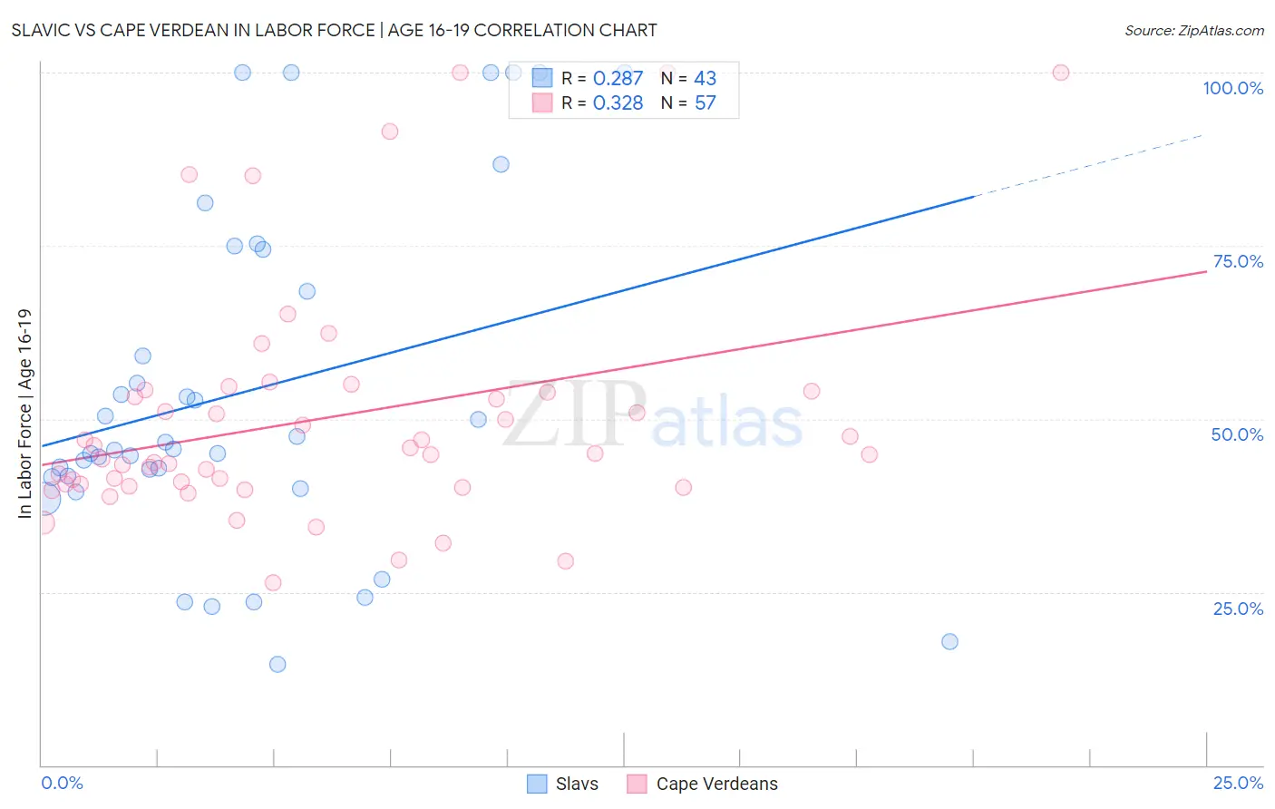 Slavic vs Cape Verdean In Labor Force | Age 16-19