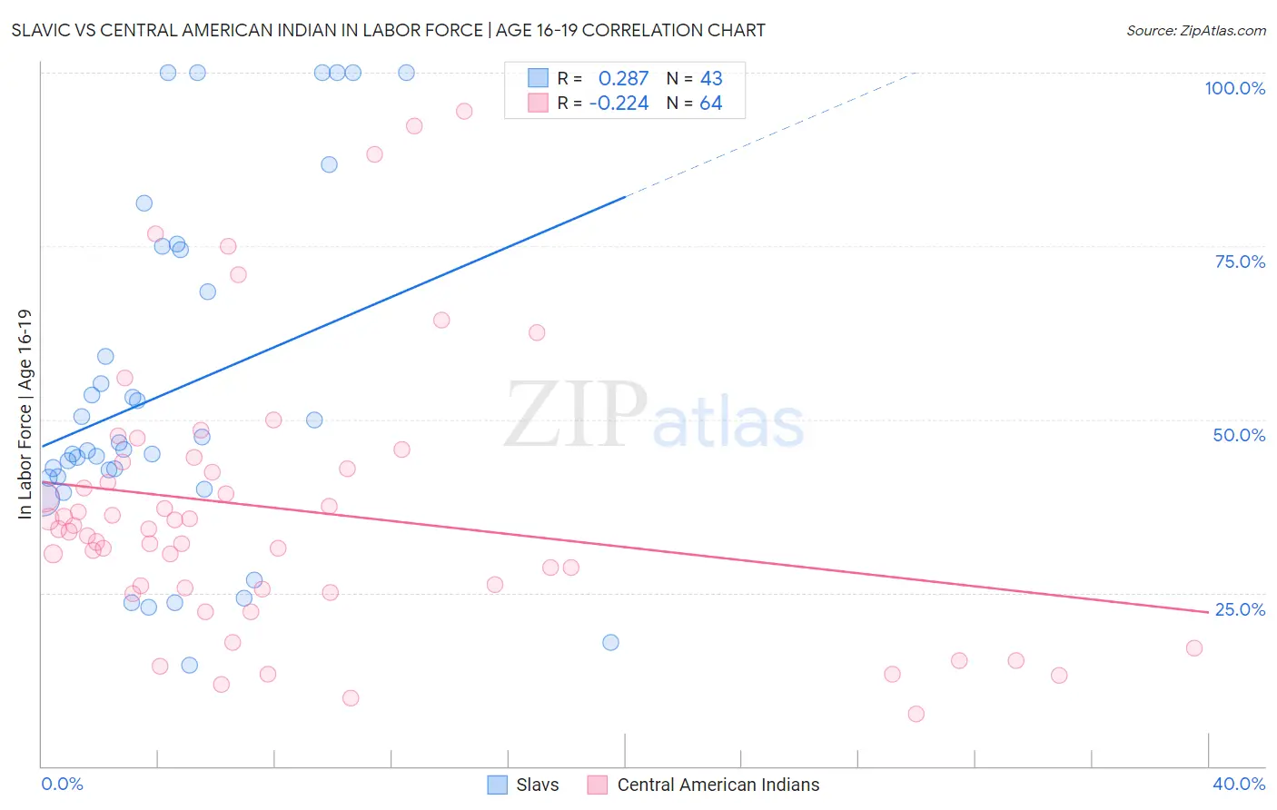 Slavic vs Central American Indian In Labor Force | Age 16-19