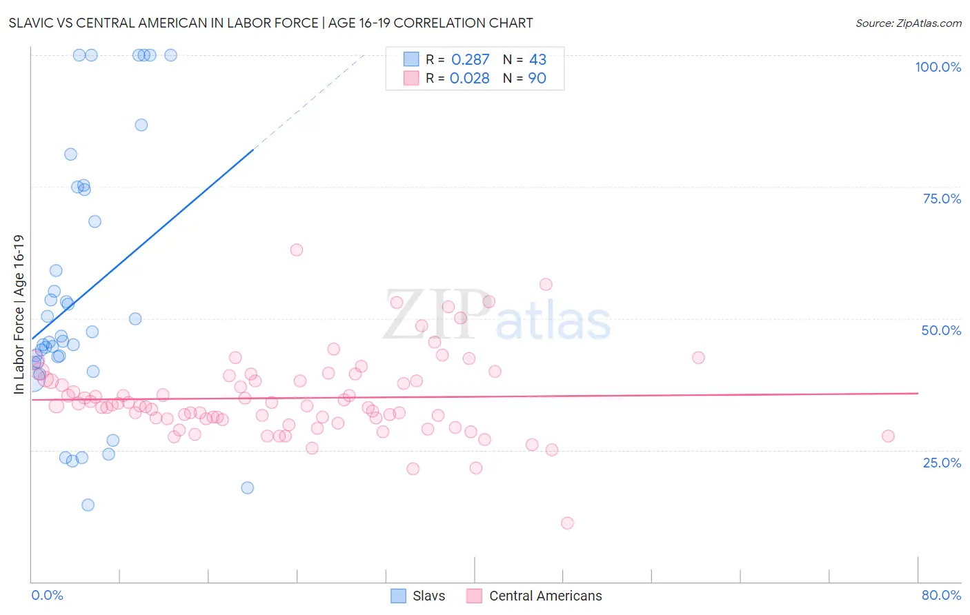 Slavic vs Central American In Labor Force | Age 16-19