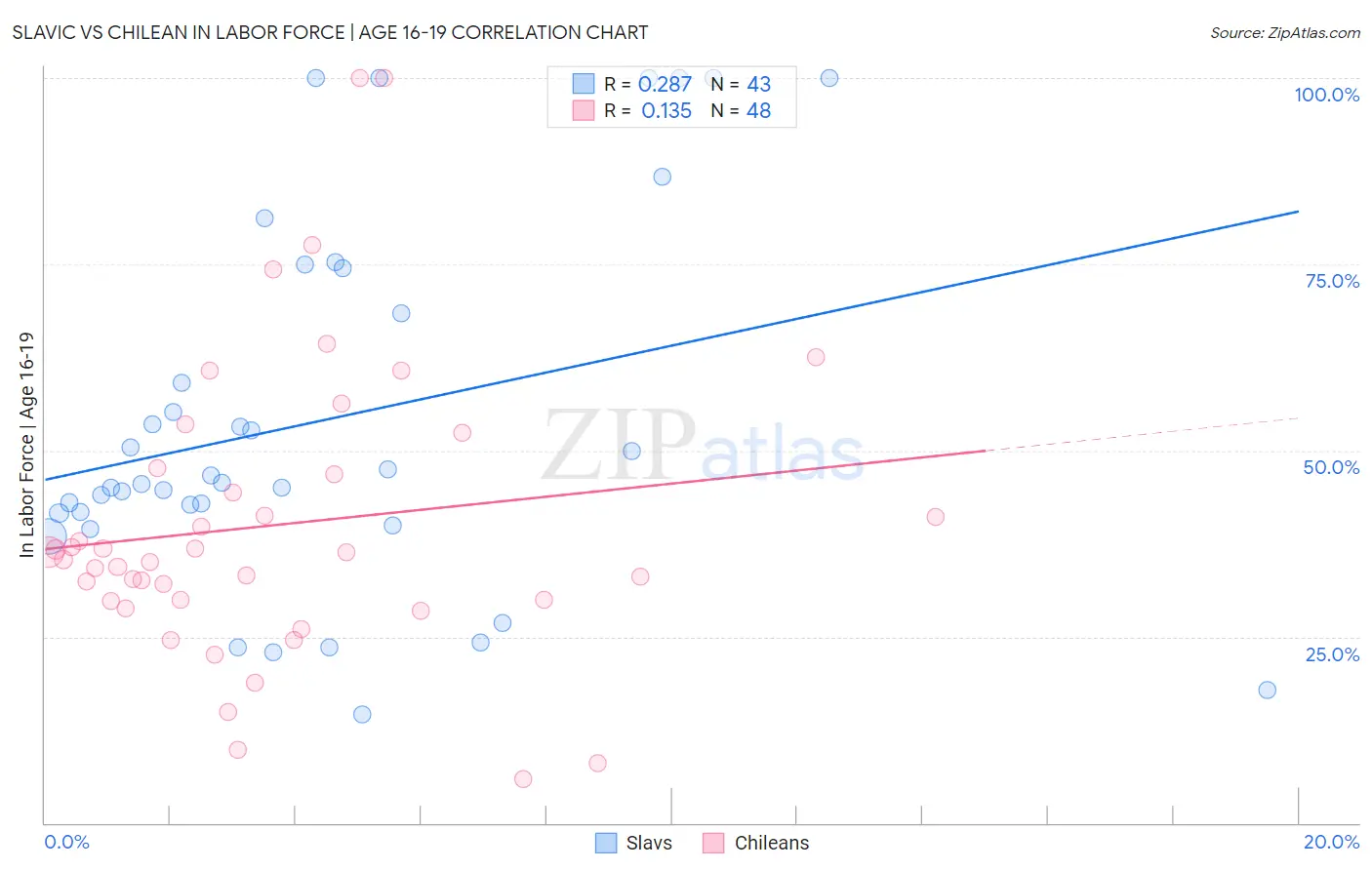 Slavic vs Chilean In Labor Force | Age 16-19