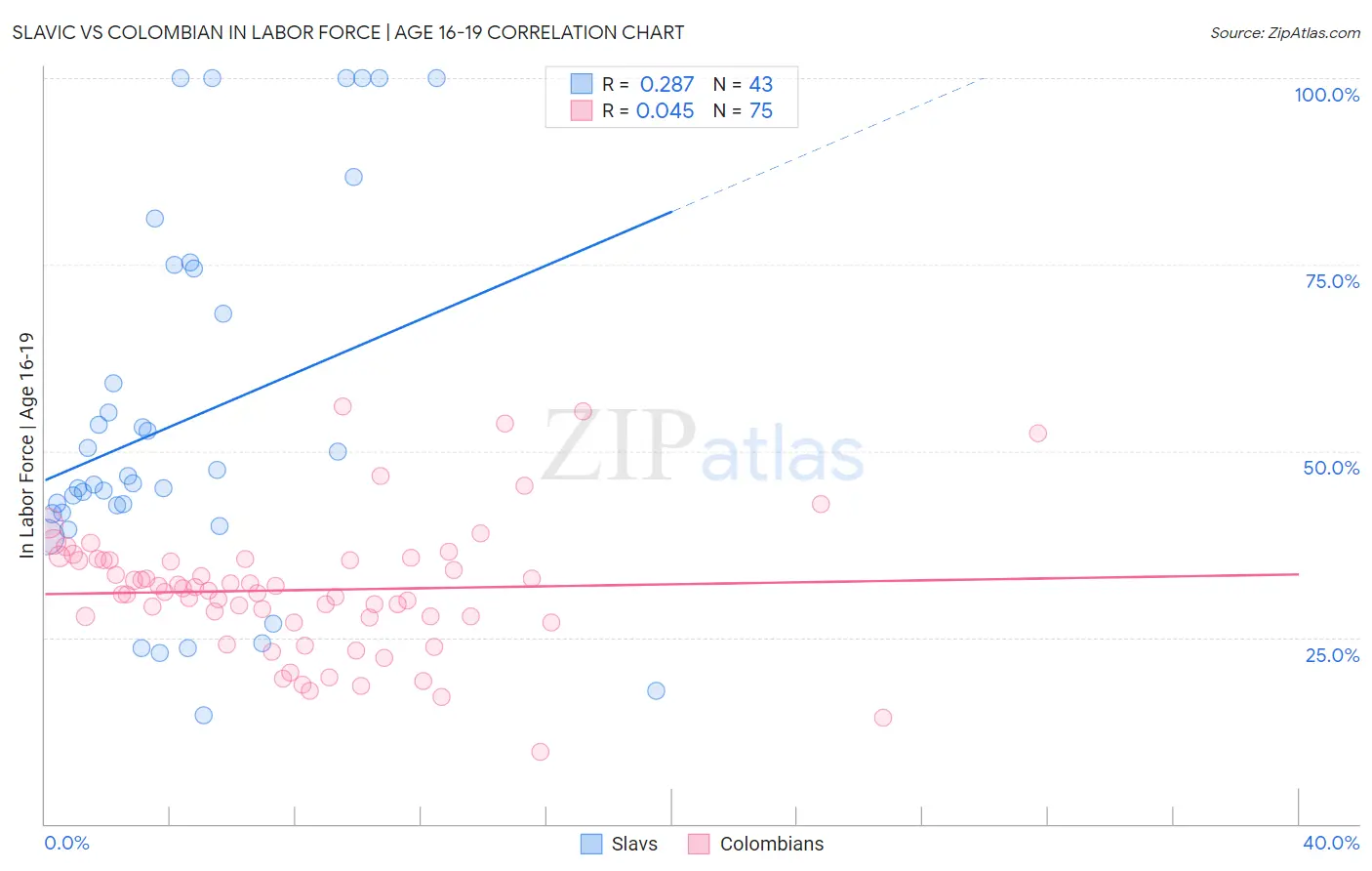 Slavic vs Colombian In Labor Force | Age 16-19