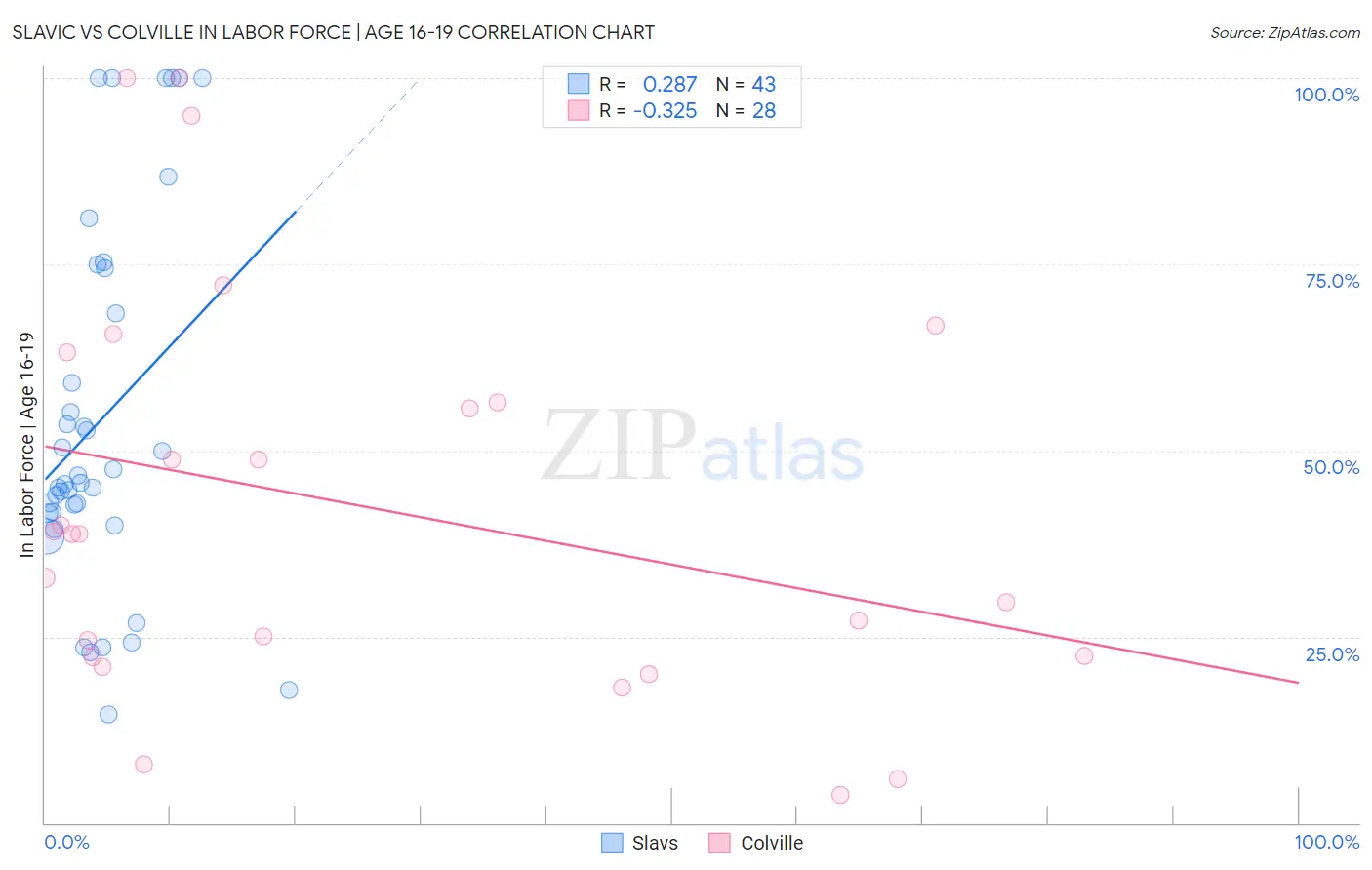 Slavic vs Colville In Labor Force | Age 16-19