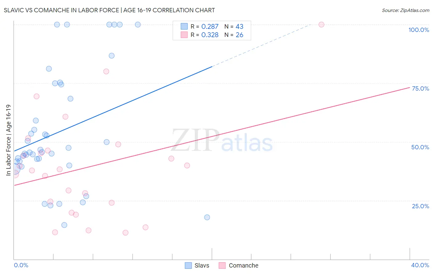 Slavic vs Comanche In Labor Force | Age 16-19