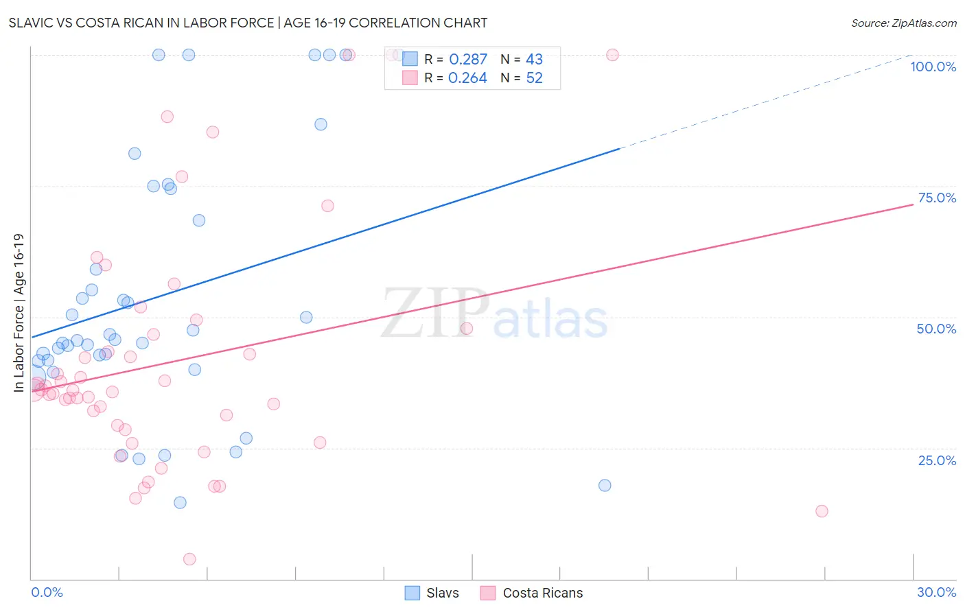 Slavic vs Costa Rican In Labor Force | Age 16-19