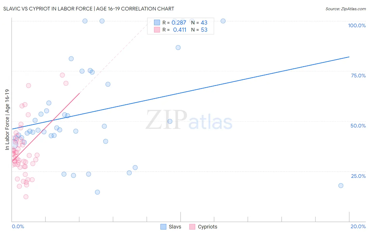 Slavic vs Cypriot In Labor Force | Age 16-19