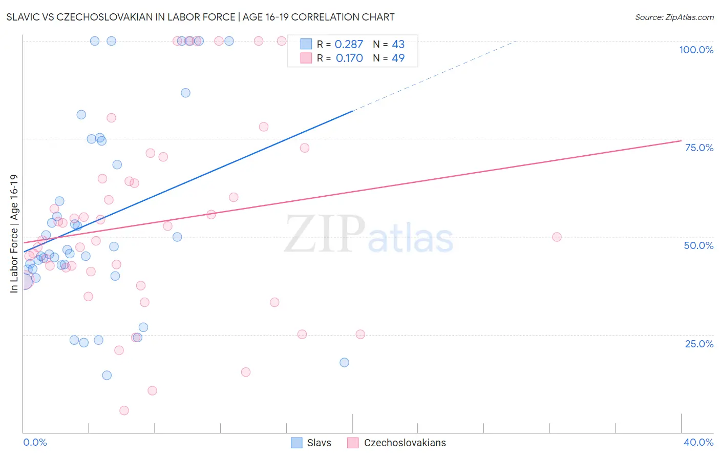 Slavic vs Czechoslovakian In Labor Force | Age 16-19