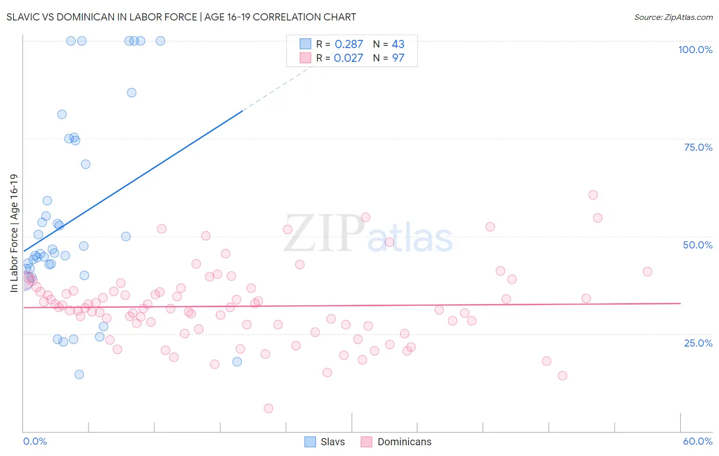 Slavic vs Dominican In Labor Force | Age 16-19