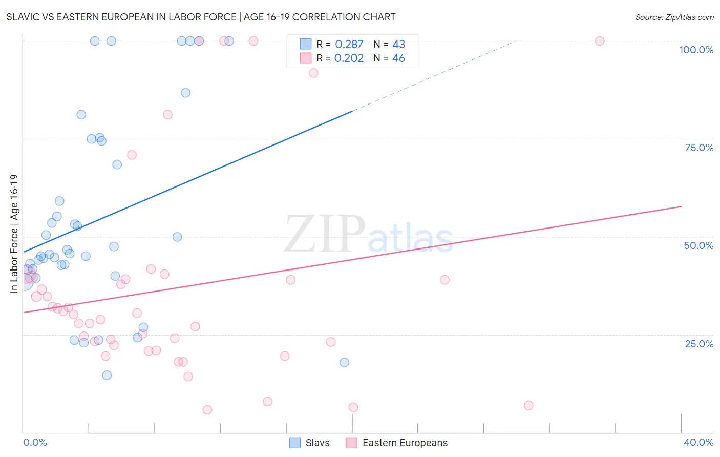 Slavic vs Eastern European In Labor Force | Age 16-19