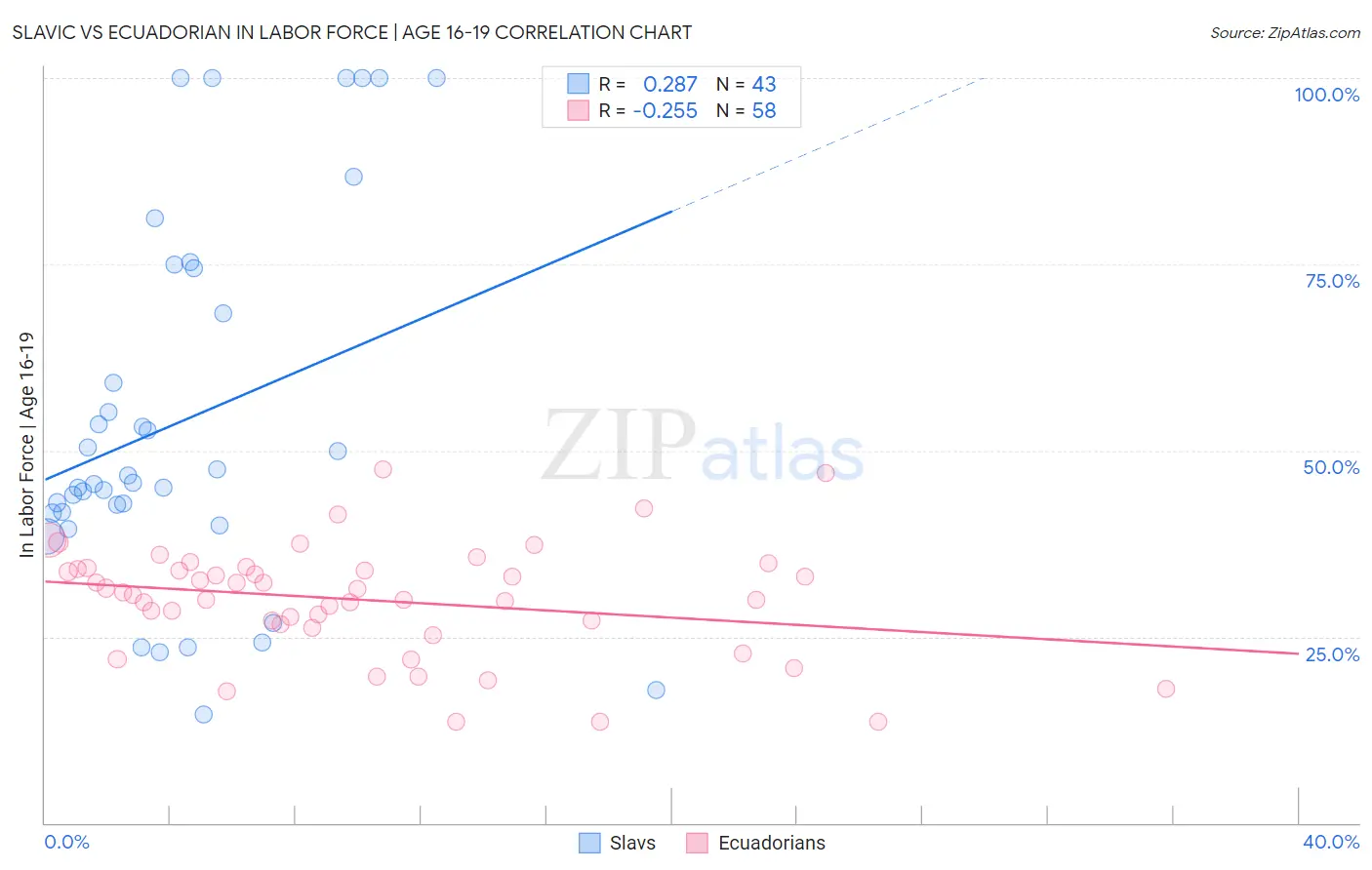 Slavic vs Ecuadorian In Labor Force | Age 16-19